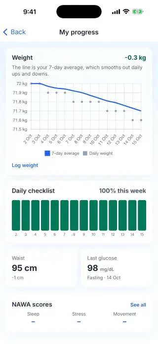 Progress screen with a weight chart and daily checklist